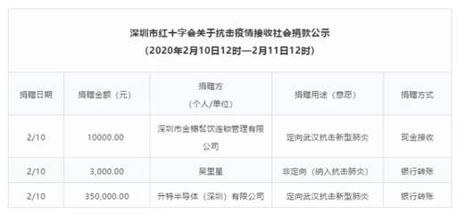 科技助力，共克時(shí)艱 Semtech捐款35萬(wàn)元支持網(wǎng)絡(luò)技術(shù)服務(wù)抗擊新型肺炎