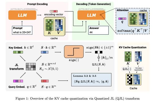 谷歌新論文引領內存優(yōu)化革命 KV Cache壓縮6倍，開啟“DeepSeek時刻”下的高效大數據處理新篇章