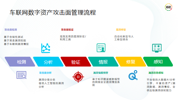 情報賦能的車聯(lián)網(wǎng)攻擊面管理探索與實踐 數(shù)據(jù)挖掘及分析